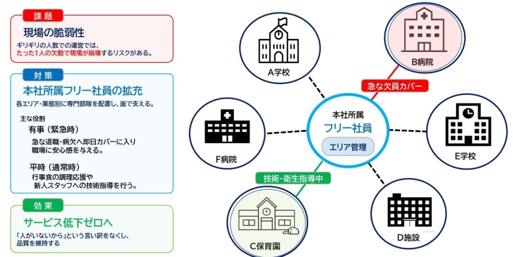組織で守るフリー社員制度（レクトン講演資料から）