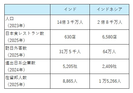 インドとインドネシアの基礎指標