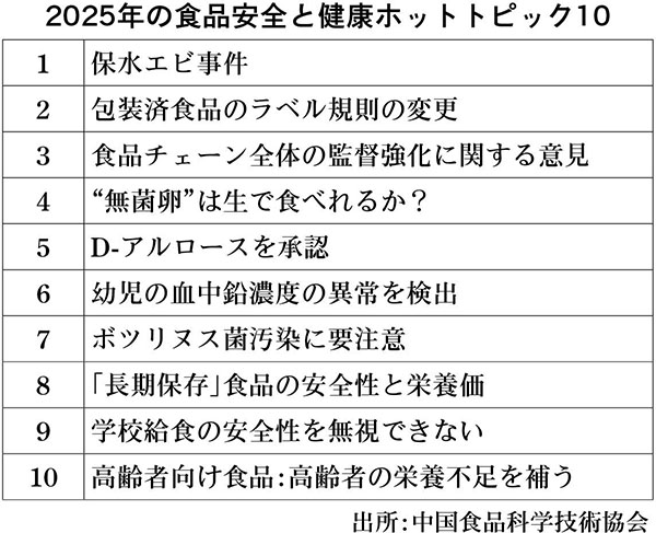 2025年の食品安全と健康ホットトピック10