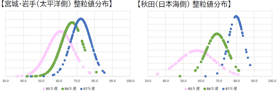 整粒値の分布図
