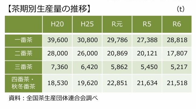資料：全国茶生産団体連合会調べ