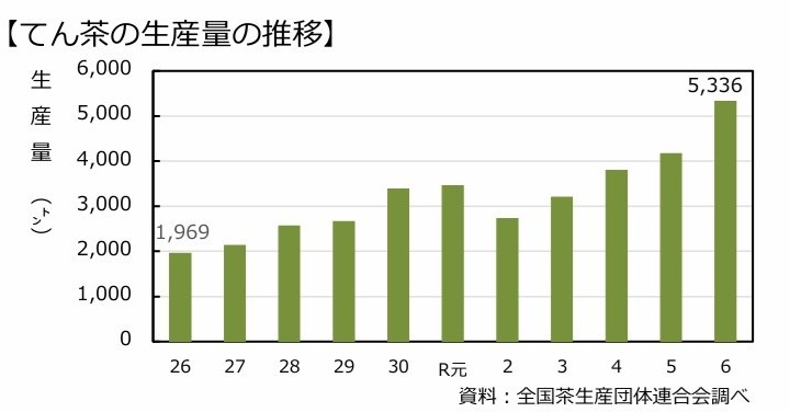 資料：全国茶生産団体連合会調べ