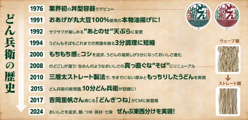 どん兵衛の歴史年表