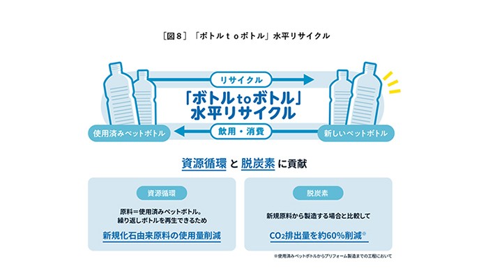 サントリー食品「ボトルtoボトル水平サイクル」