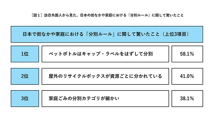 サントリー食品　訪日外国人の分別意識を調査「分別ルールで驚いたこと」
