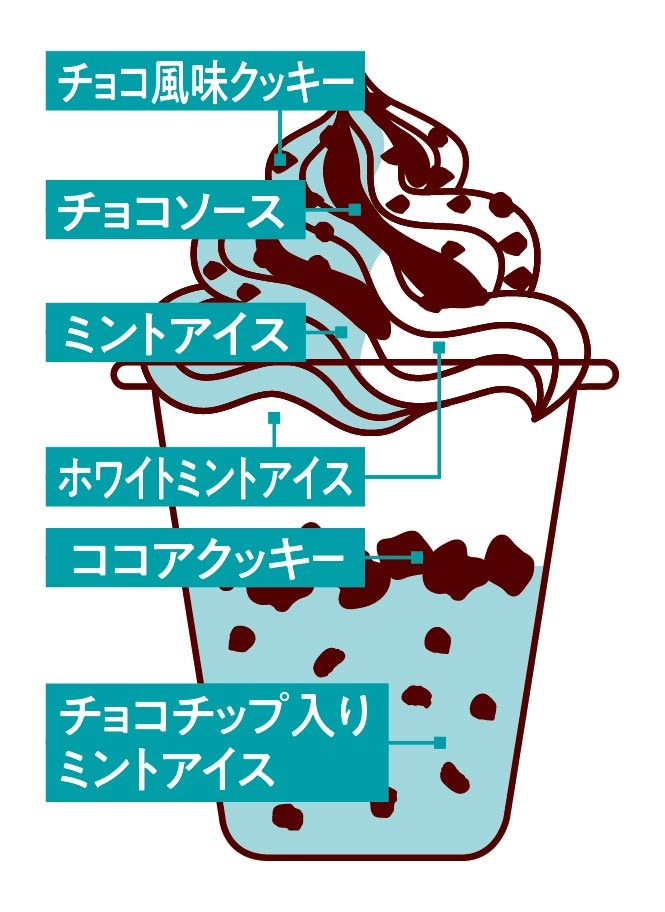 スペシャルパフェ ダブルチョコミント 中身