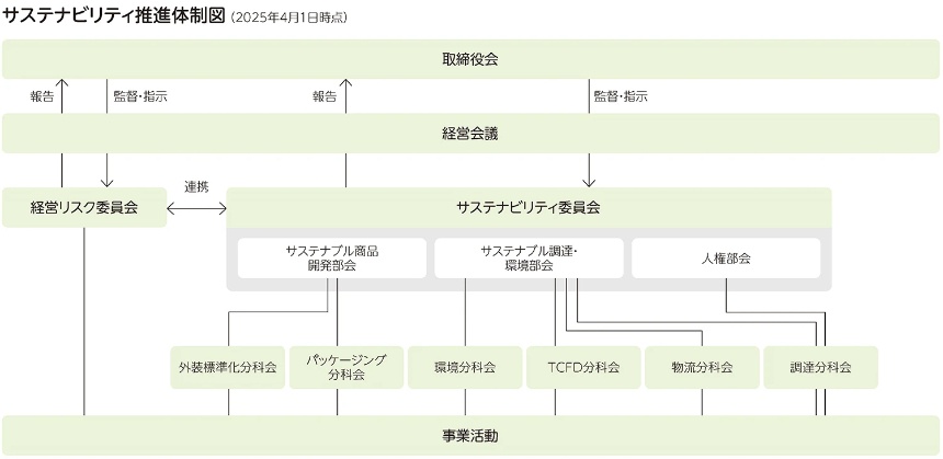 調達物流と販売物流を一元的に見るためサステナビリティ委員会に「物流分科会」を組織