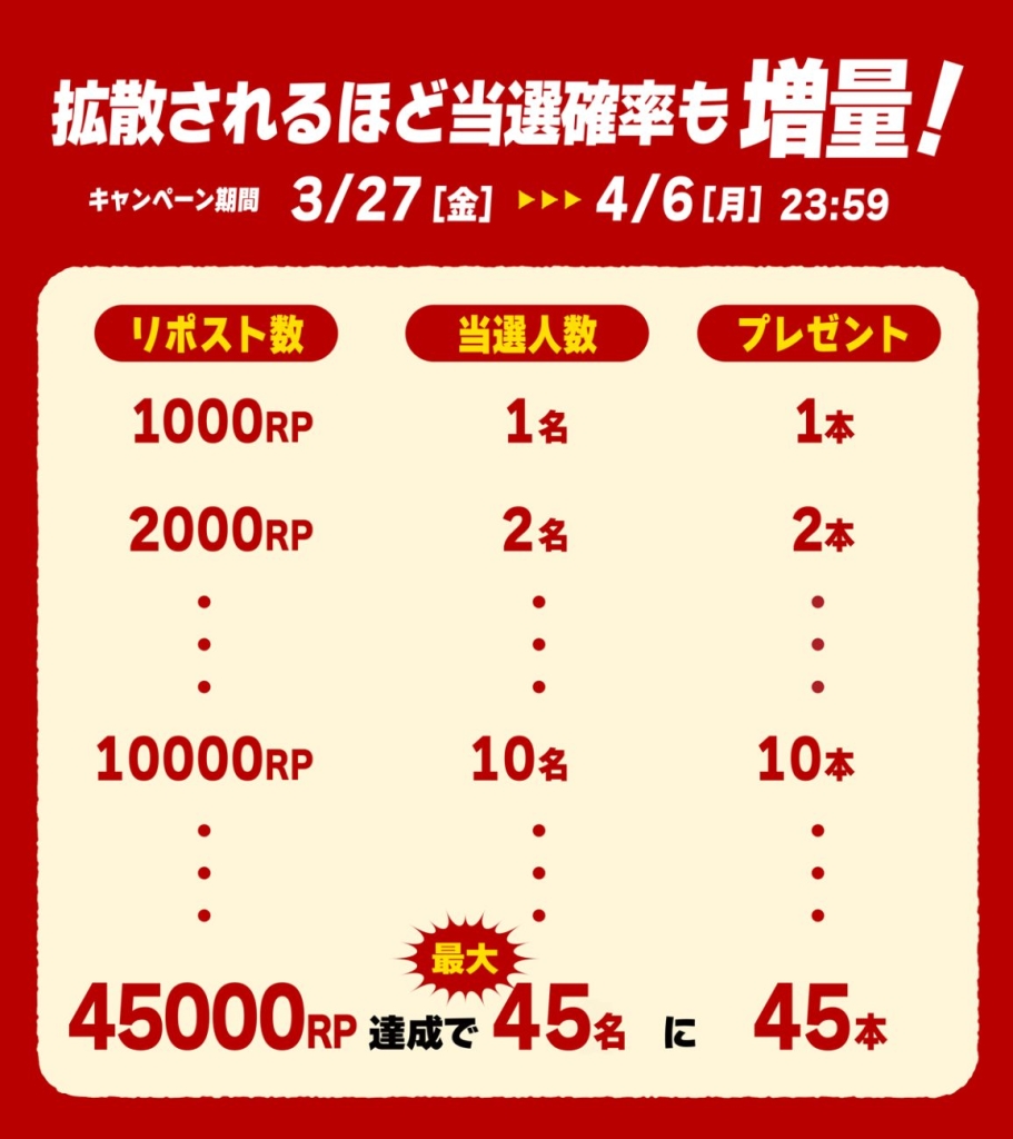 対象投稿のリポスト数に応じて当選人数が変わる
