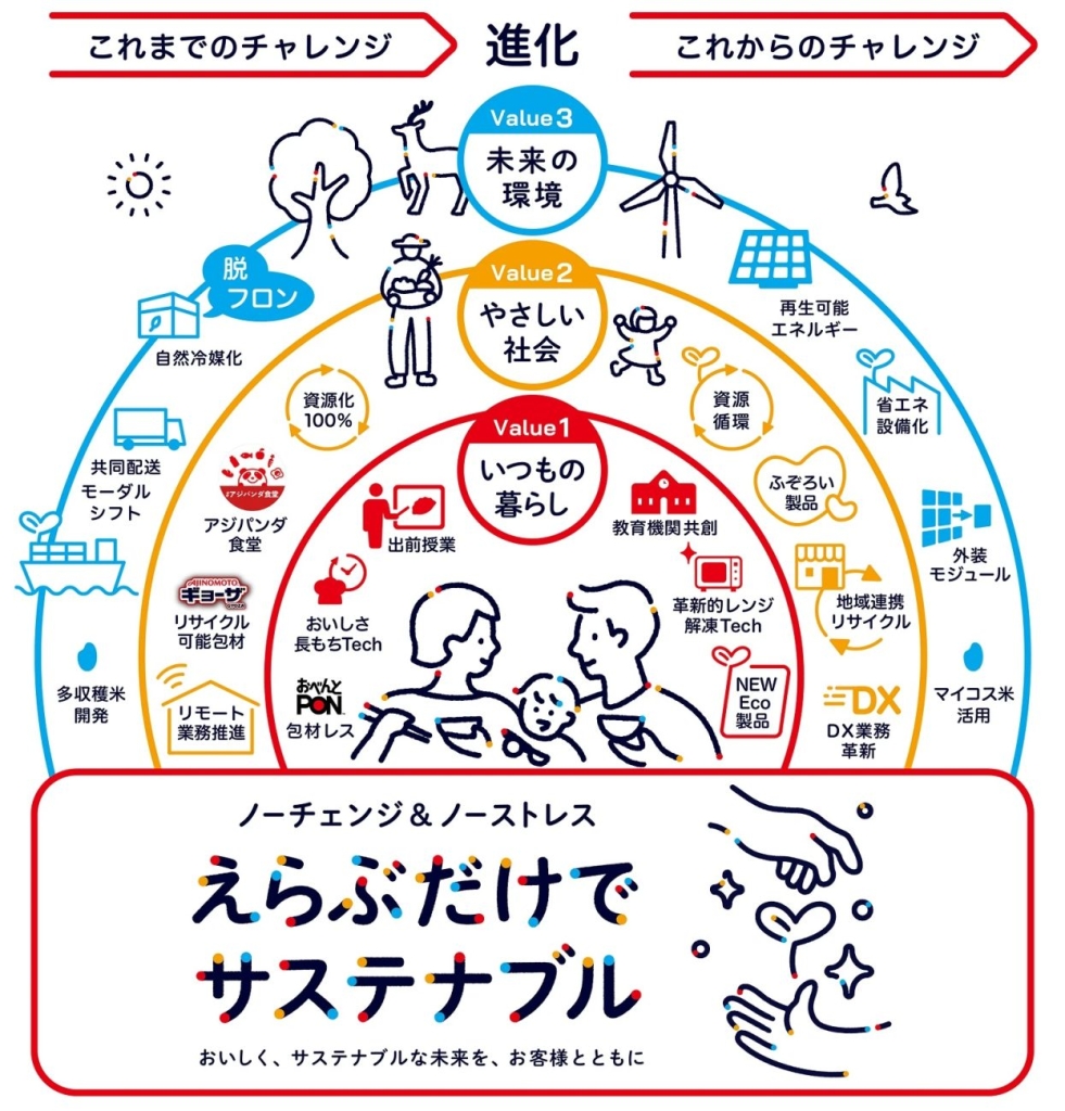 「えらぶだけでサステナブル」