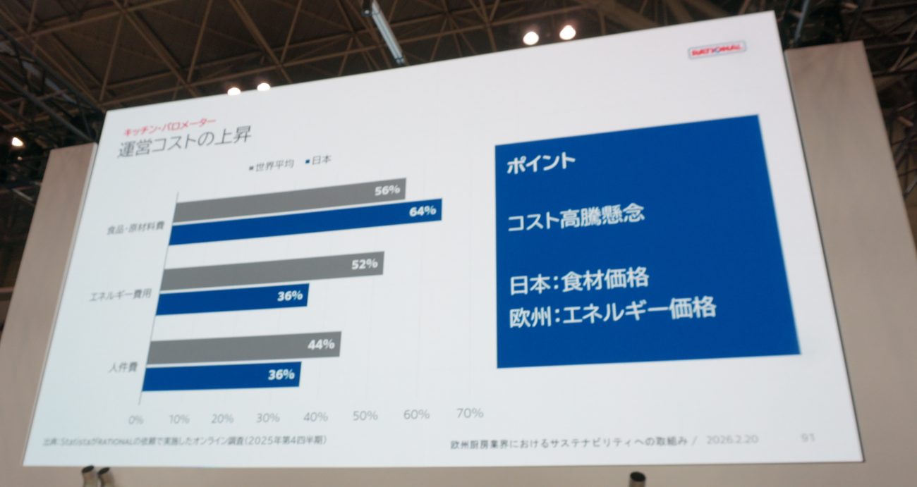 運営コストの上昇(ラショナルによる調査)