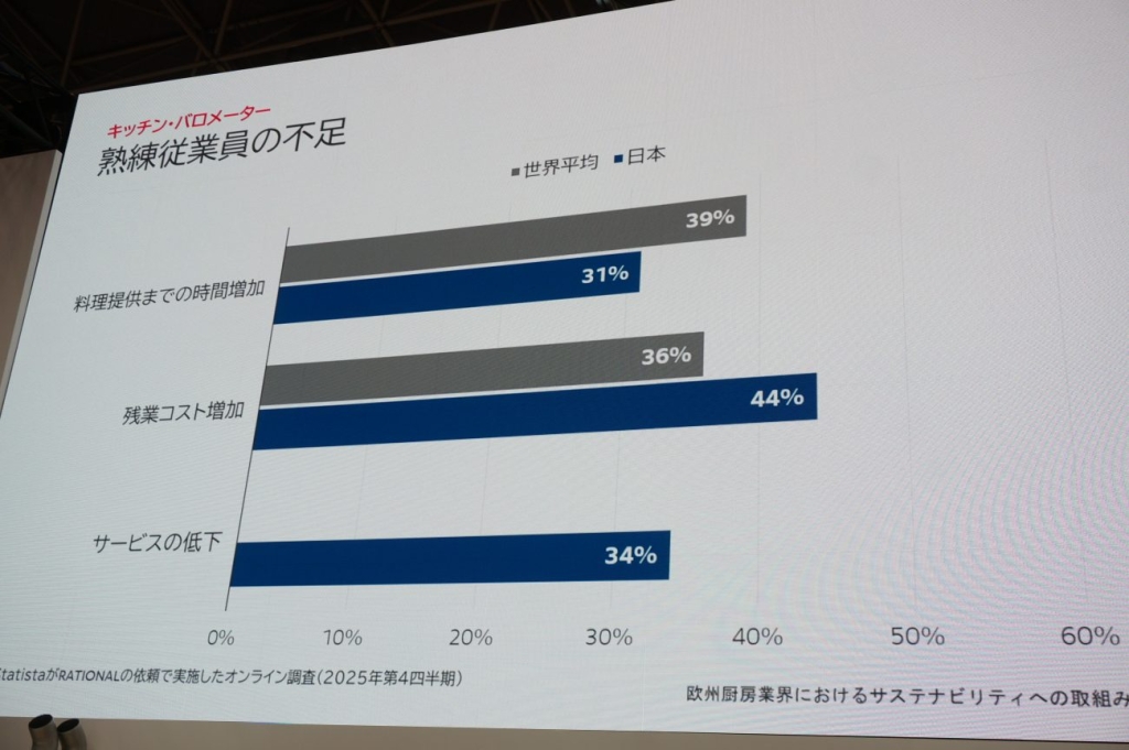 熟練従業員の不足(ラショナル･ジャパンによる調査)