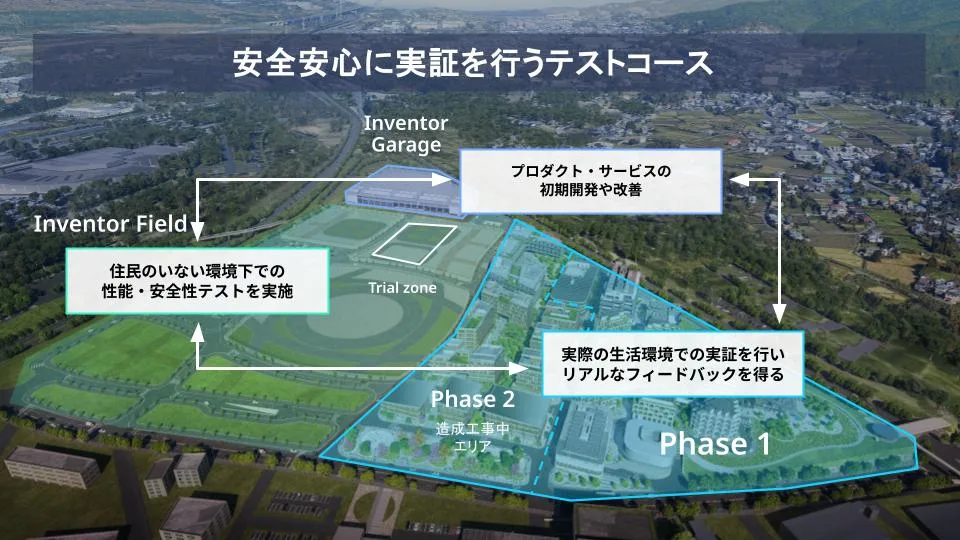 WovenCityは、「Inventor Garage」、「Inventor Field」、「Phase 1」の3つの環境で、変化に素早く対応する開発・実証をサポート
