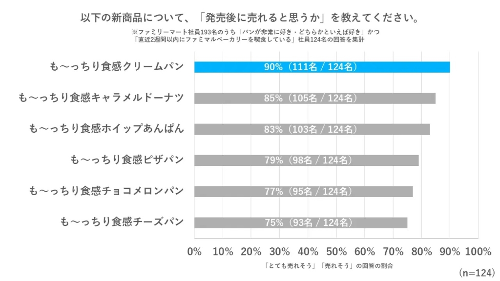 社内アンケートで「売れると思う」回答が最多