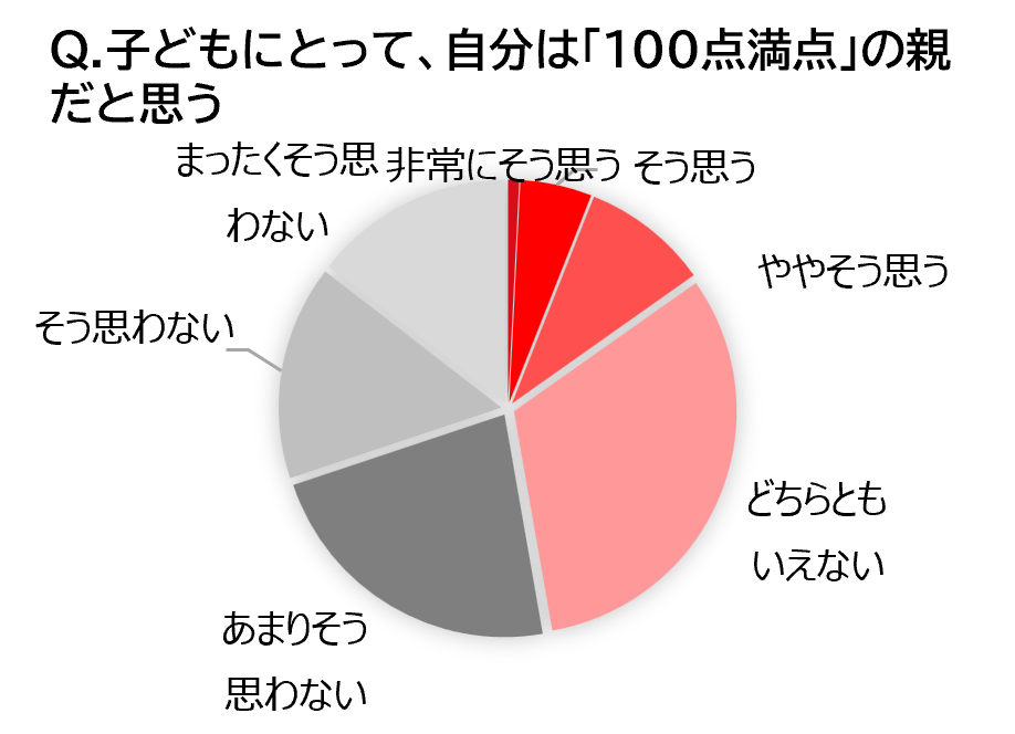 調査結果:Q「子どもにとって、自分は「100点満点」の親だと思う」