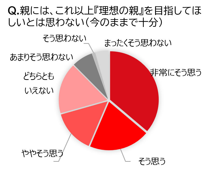 調査結果:Q「親には、これ以上『理想の親』を目指してほしいとは思わない(今のままで十分)」