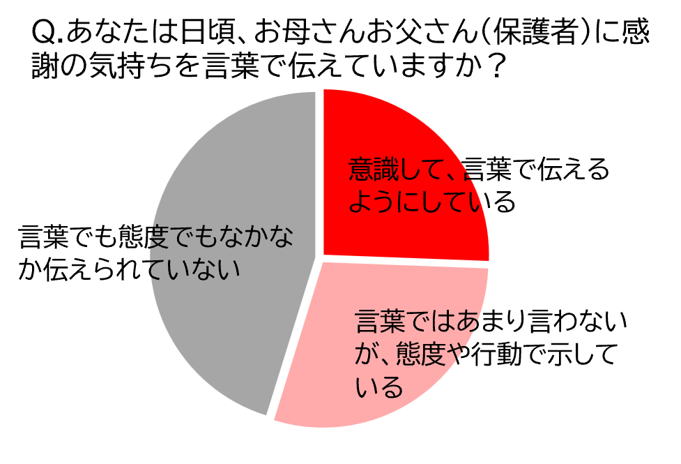 調査結果:Q「あなたは日頃、お母さんお父さん(保護者)に感謝の気持ちを言葉で伝えていますか?」