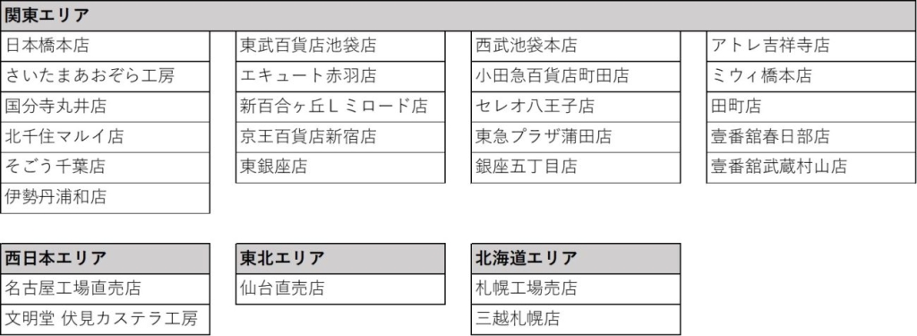 文明堂直営店 対象店舗