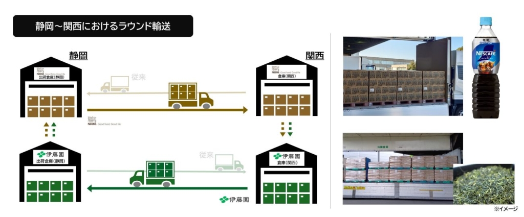 静岡～関西におけるラウンド輸送