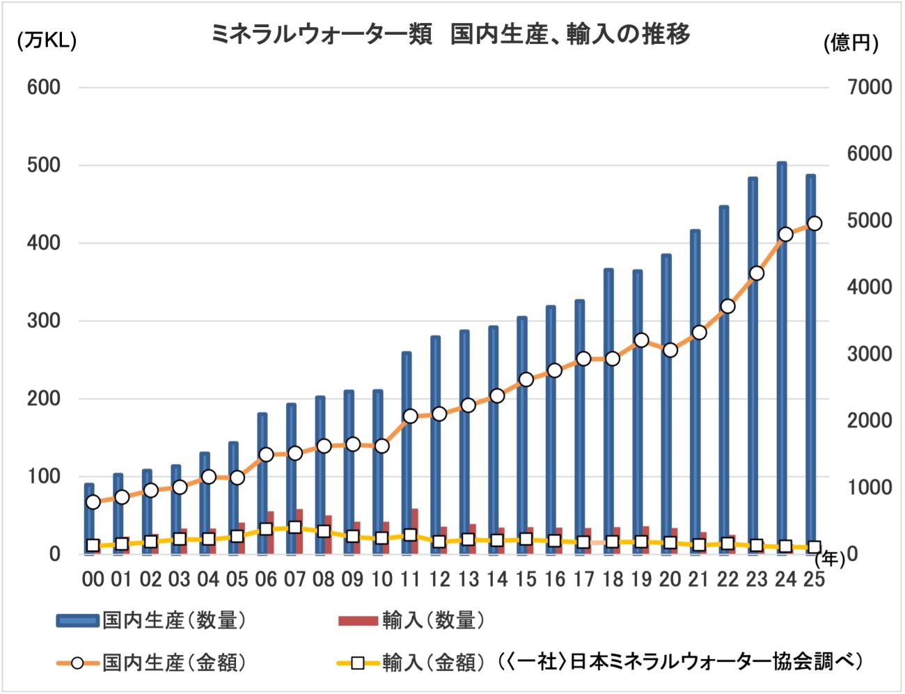 ミネラルウォーター類　国内生産、輸入の推移