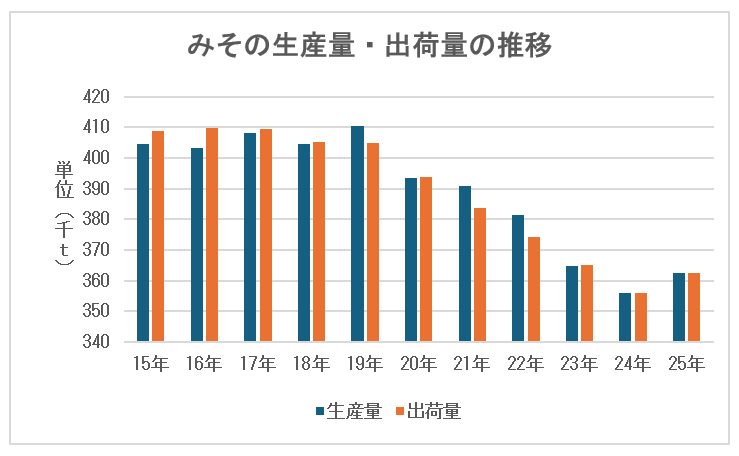 みその生産量・出荷量の推移