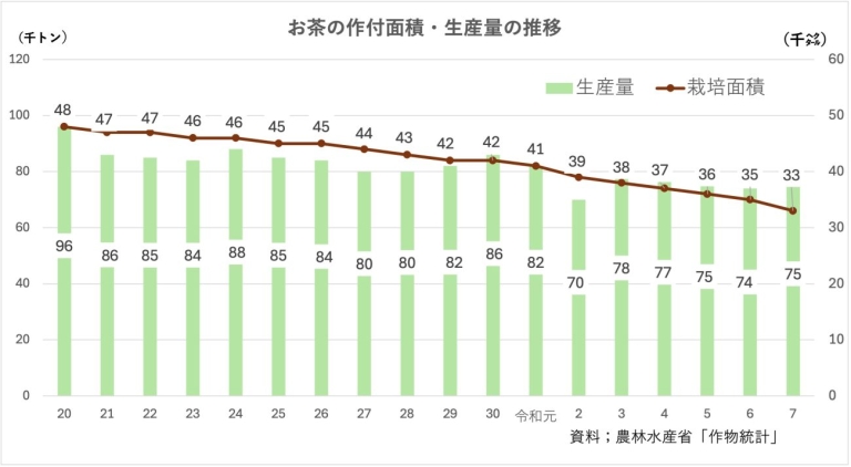 日本茶の生産基盤の変化を示した資料（農林水産省「作物統計」)