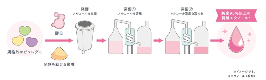 図: 原料のアップサイクル過程