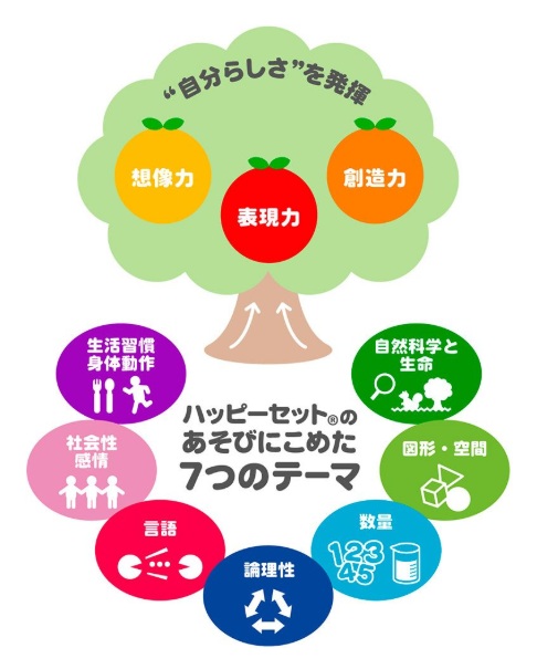 ハッピーセットのおもちゃは7つのテーマに沿って開発