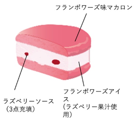 セブンプレミアム マカロンアイス フランボワーズ 断面