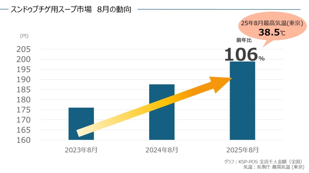 スンドゥブチゲ用スープ市場は夏場でも伸長