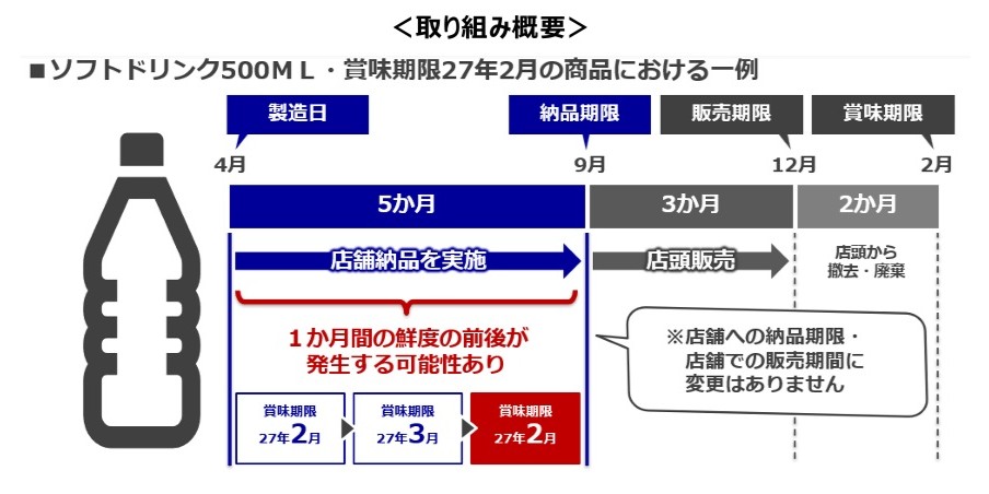ソフトドリンクの納品における鮮度逆転緩和の取り組み概要
