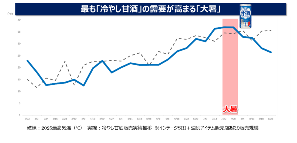 夏季に「冷やし甘酒」の需要が増加