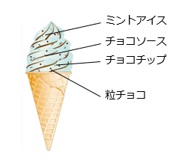 セブンプレミアム ワッフルコーン チョコミント