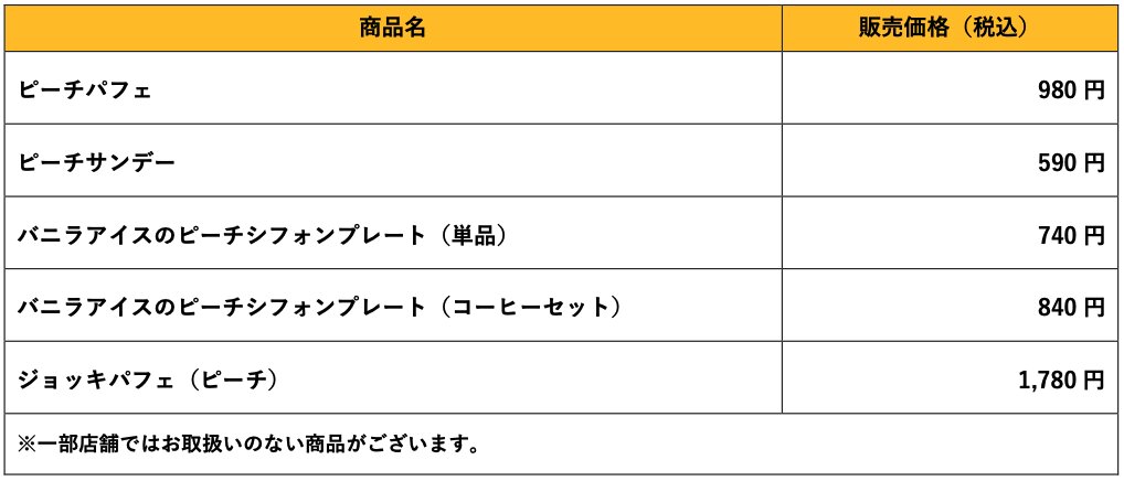 びっくりドンキー ピーチデザート4品 概要
