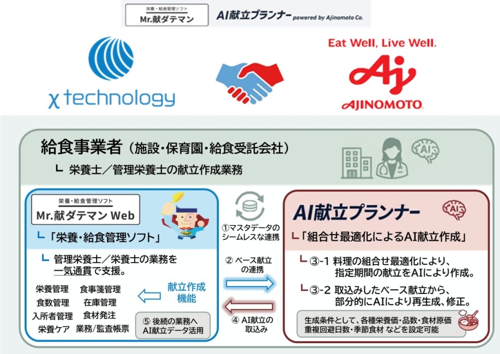 味の素と協働開発した献立自動生成サービス「AI献立プランナー」