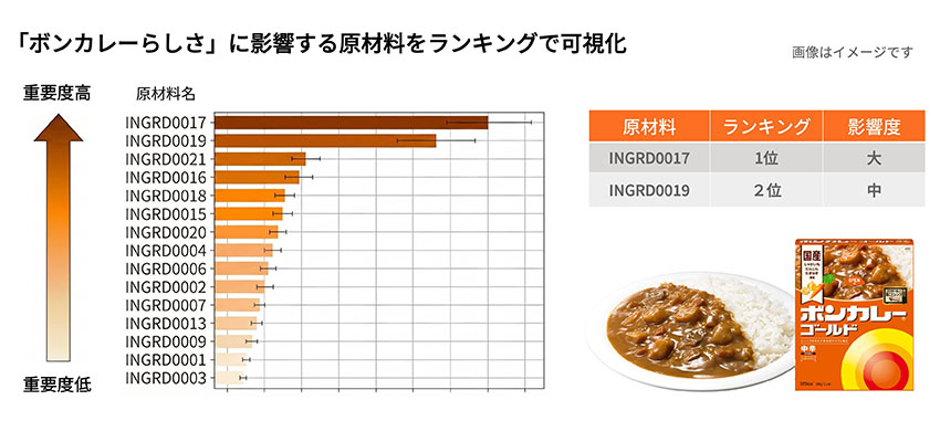「ボンカレーらしさ」に影響する原材料をランキングで可視化したイメージ図。原材料名はコード化して表示している