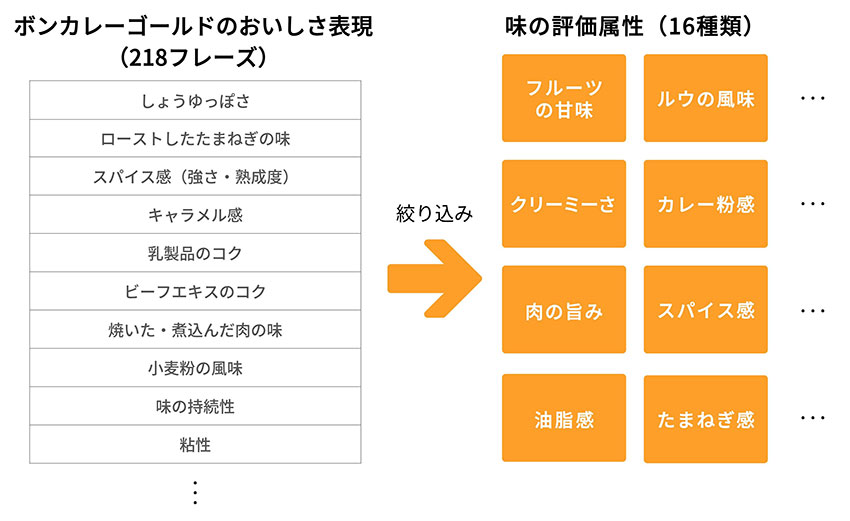 「ボンカレーゴールド」のおいしさを表す218の表現を、AIが学習できる16の評価属性に整理した