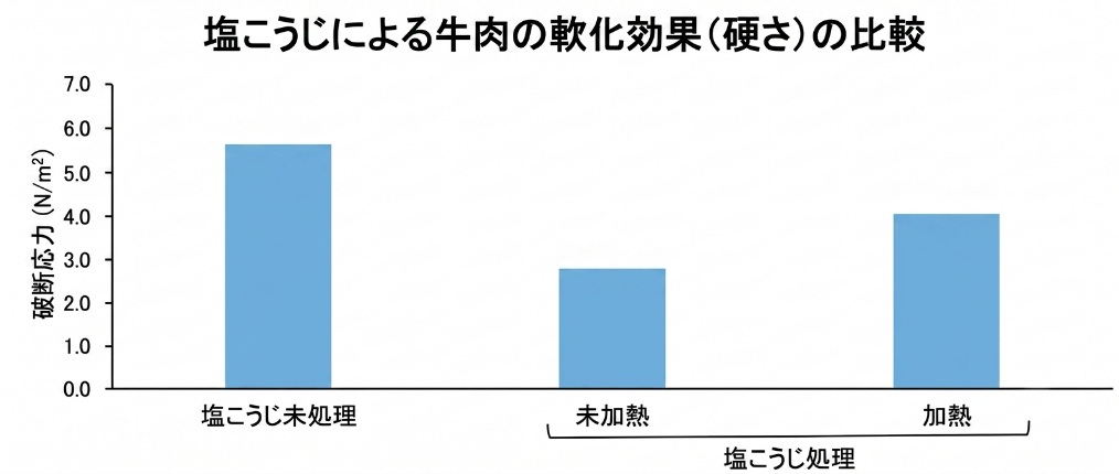 物理的な牛肉の硬さ(破断応力)を測定