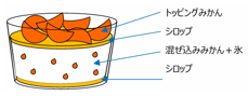 セブンプレミアム 温州みかん氷 断面イラスト