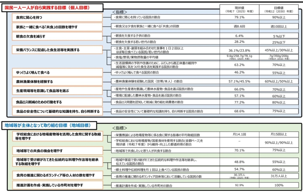第5次食育推進基本計画における目標･指標･目標値