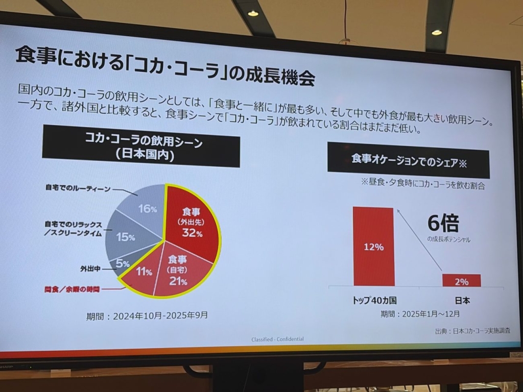 食事における「コカ・コーラ」の成長機会(投影資料)