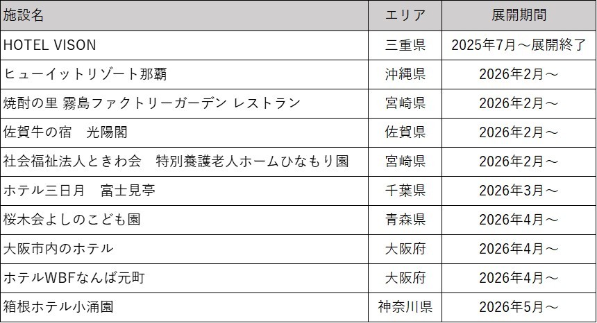 実証実験での設置先(2026年5月時点)