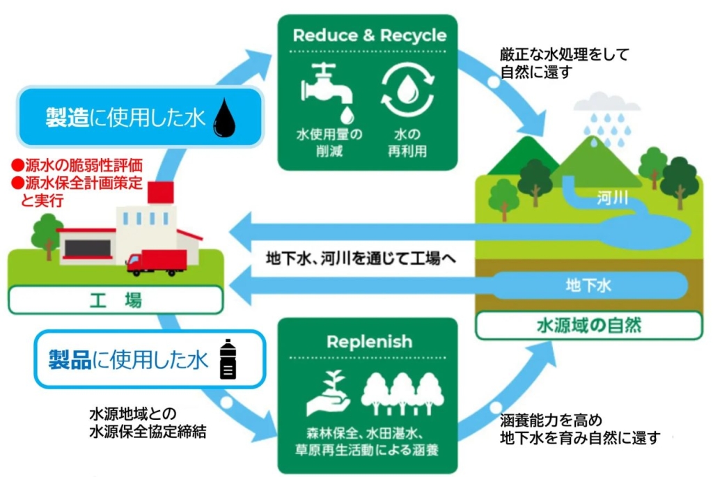 水資源保全の取り組み紹介