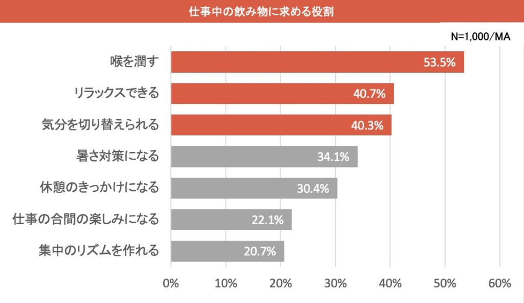 仕事中に飲み物に求める役割についての調査結果