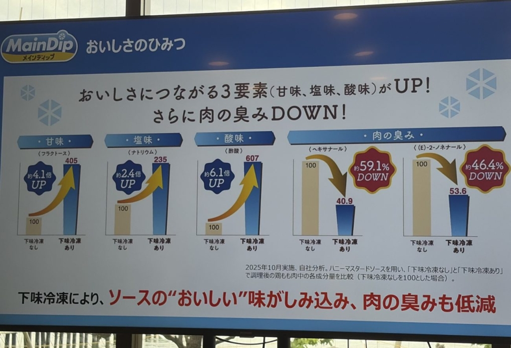 大塚食品の自社分析では、下味冷凍により甘味、塩味、酸味に関わる成分が増加し、肉の臭みに関わる成分は減少した(投影資料)