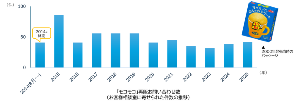 終売後も電話や手紙で再販を求める声が寄せられた