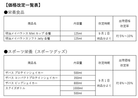価格改定一覧表