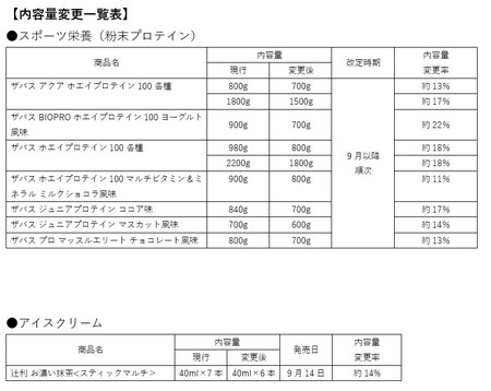 内容量変更一覧表