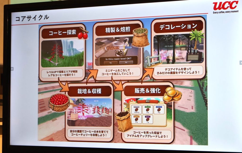 コーヒーの探索、栽培、精製・焙煎、販売を繰り返すゲームの基本構成