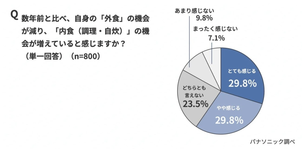 数年前に比べ外食の機会が減り、内食の機会が増えたと感じる人は59.6%に(パナソニック調べ)。