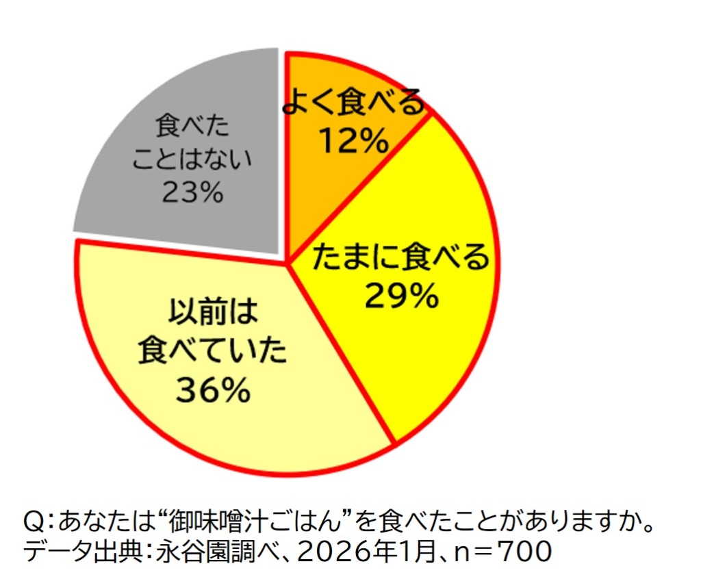 永谷園の調査